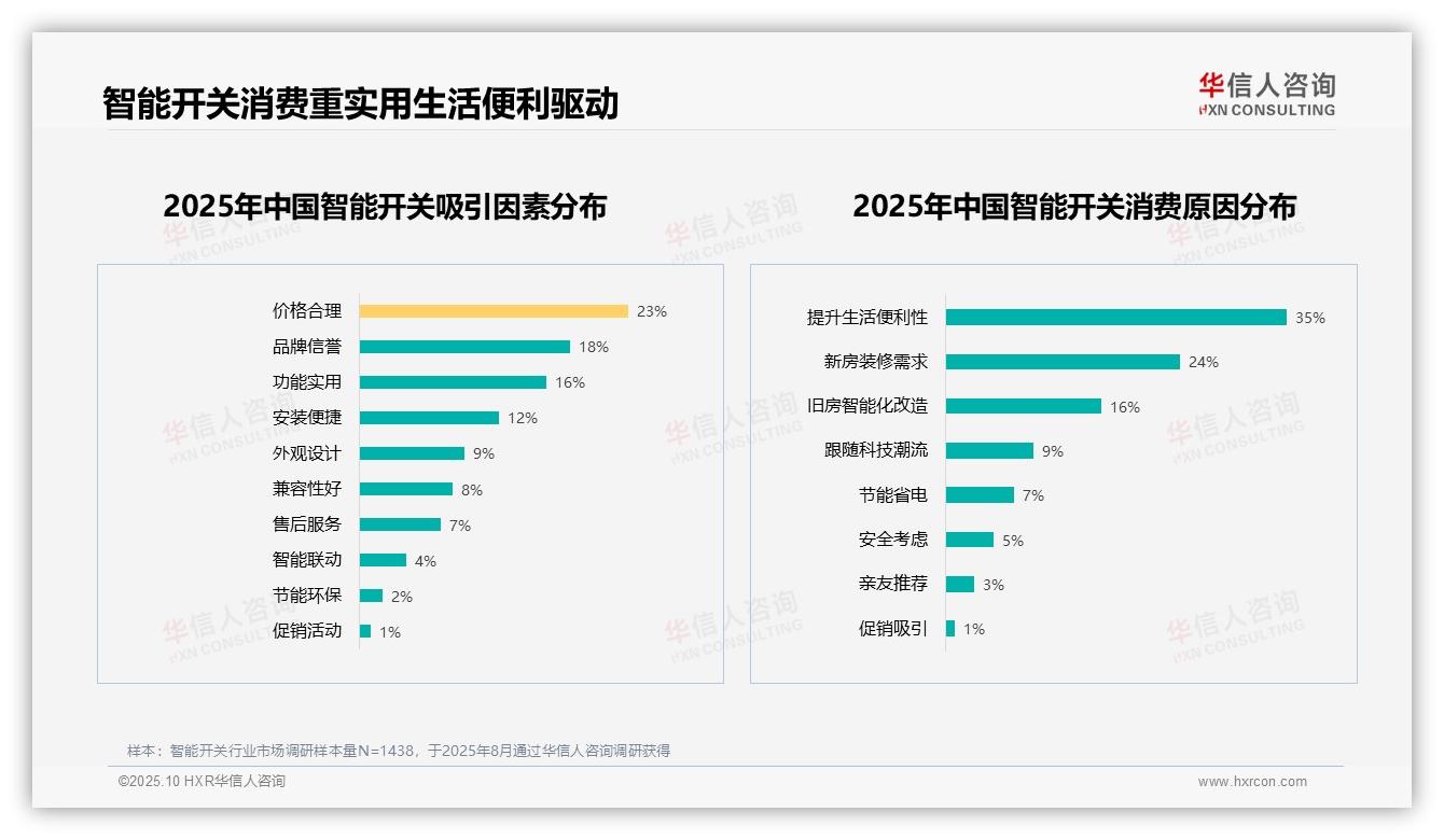 官方数据：华信人咨询报告显示67%消费者愿意推荐智能开关-2025年10月-智能开关-38