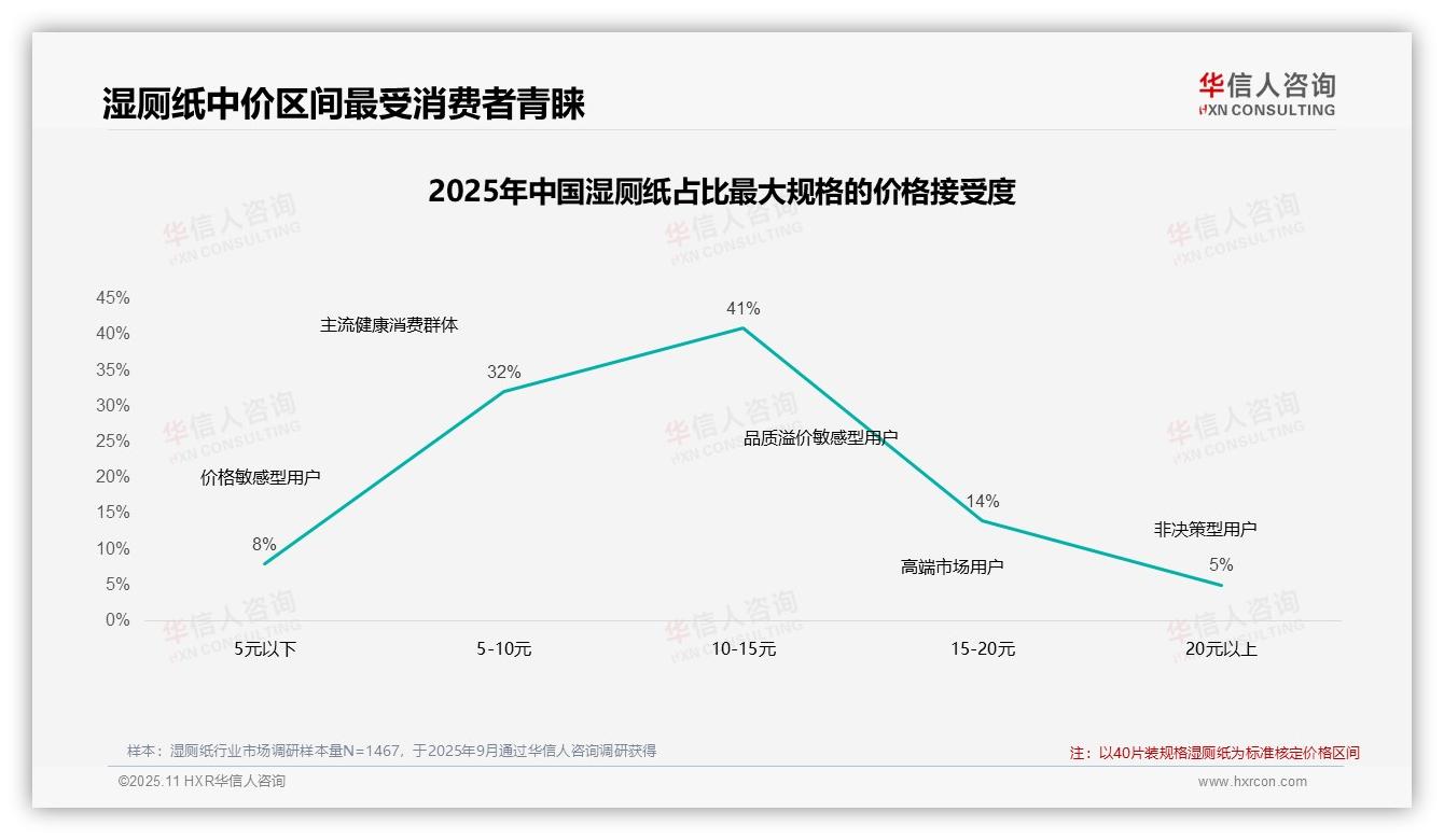 47%消费者在湿厕纸涨价后继续购买，华信人咨询报告给出权威数据-2025年11月-湿厕纸-38