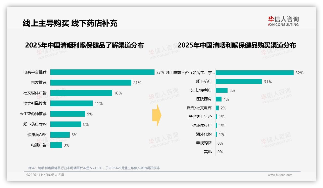 华信人咨询报告首次披露：清咽利喉保健品晚间使用率35%-2025年11月-清咽利喉保健品-38