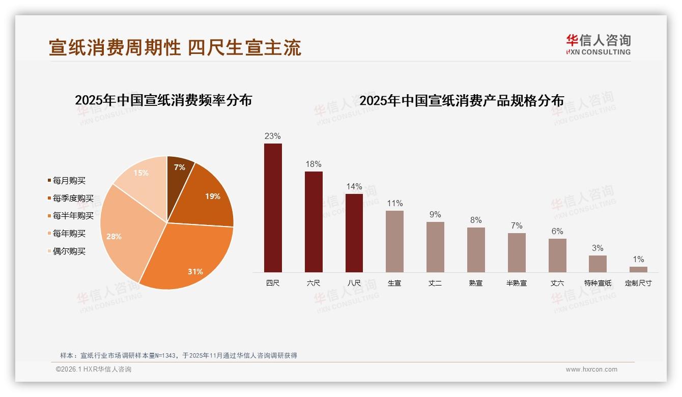 宣纸每半年购买占31%催生春季营销窗口，华信人咨询年度复盘-2026年1月-宣纸-38