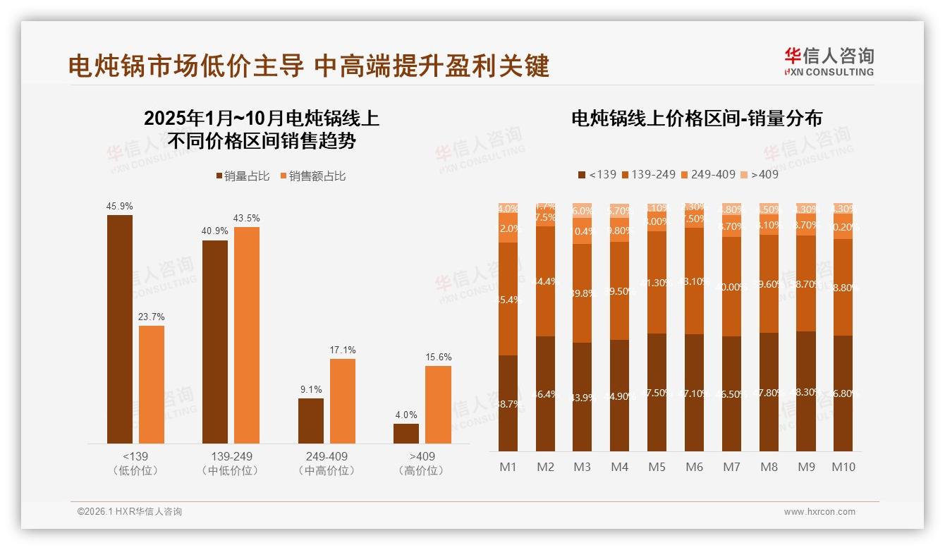 冬季34%销量登顶，华信人咨询权威发布：电炖锅季节高峰明显，品牌提前八月布局——华信人咨询电炖锅品类年报-2026年1月-电炖锅-38