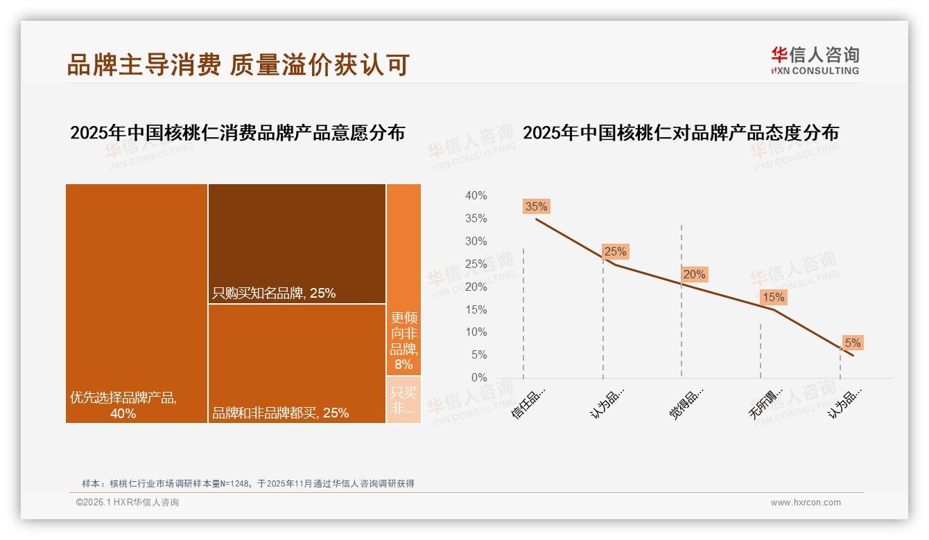 华信人咨询行业观察：女性52%中青年32%核桃仁客群，精准营销锁定25%溢价空间-2026年1月-核桃仁-38