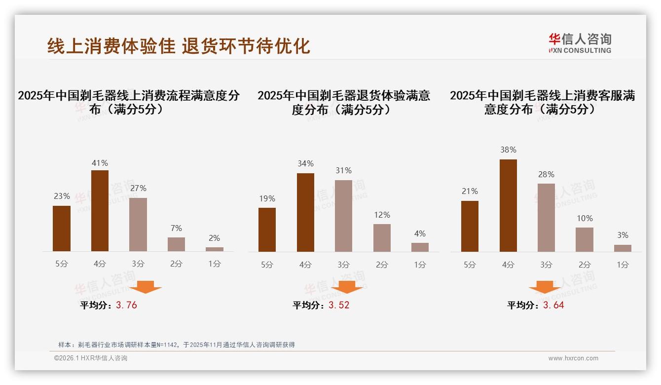 线上购买60%剃毛器依赖综合电商41%官方商城19%份额提升空间-2026年1月-剃毛器-38