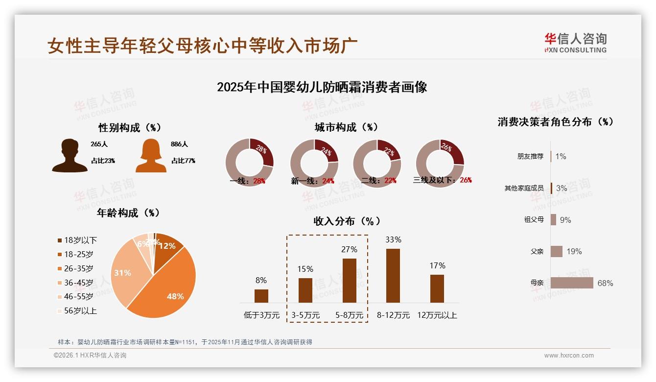 华信人咨询趋势雷达：女性68%决策婴幼儿防晒霜，中端58元179元价格带销量占53.9%-2026年1月-婴幼儿防晒霜-38