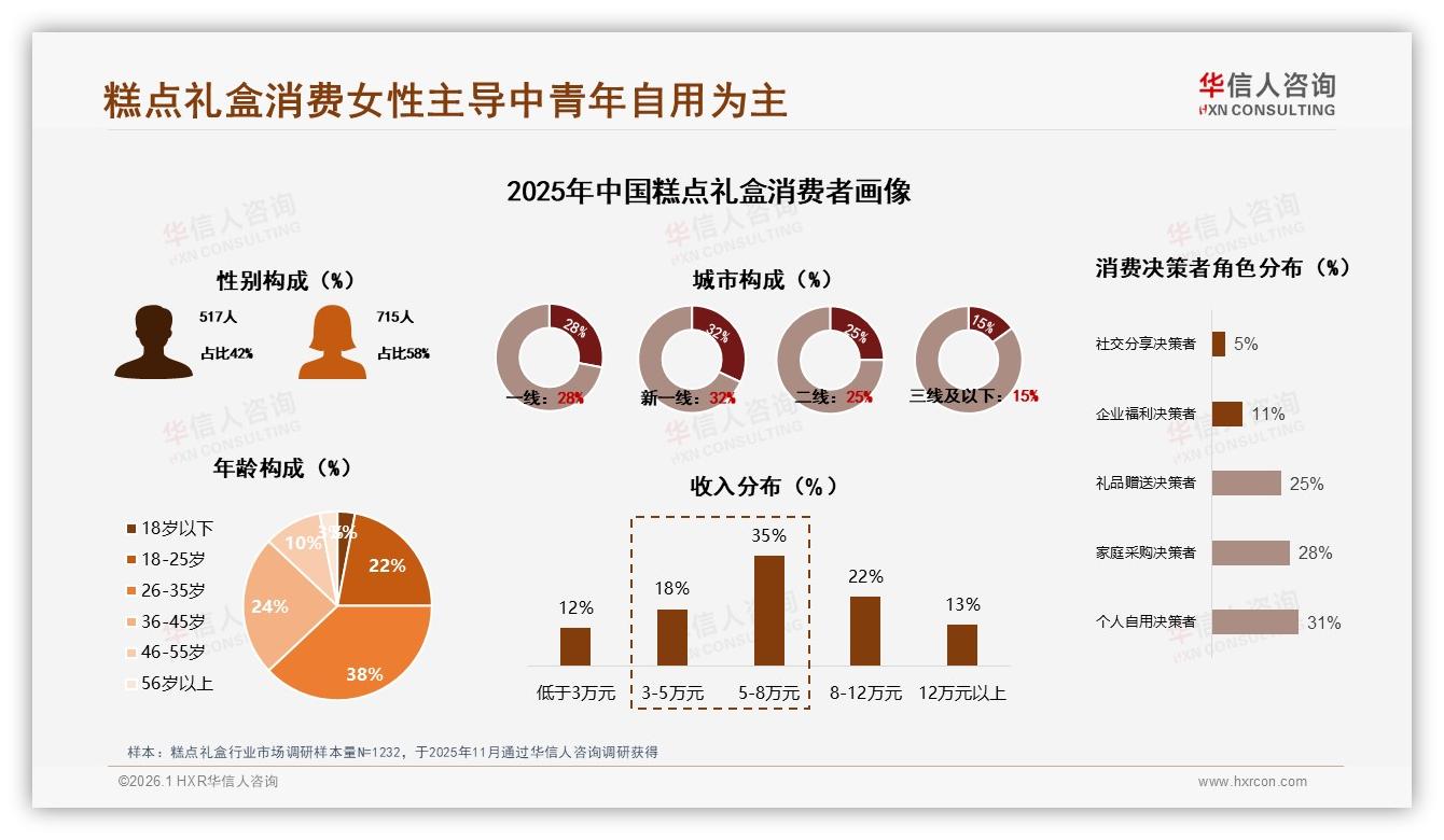 42%每年几次低频购买者撑起糕点礼盒，中秋国庆占70%秋冬档——华信人咨询报告披露-2026年1月-糕点礼盒-38