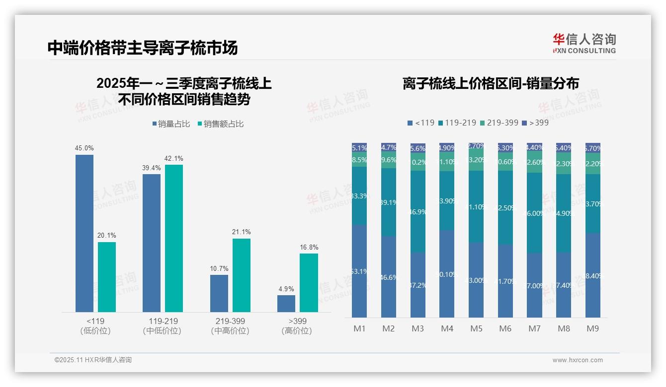 天猫55%份额领跑离子梳销售——华信人咨询趋势报告摘要-2025年11月-离子梳-38