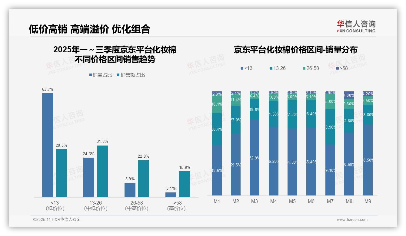 化妆棉中端价格带占据52.8%销量——华信人咨询市场研究报告-2025年11月-化妆棉-38