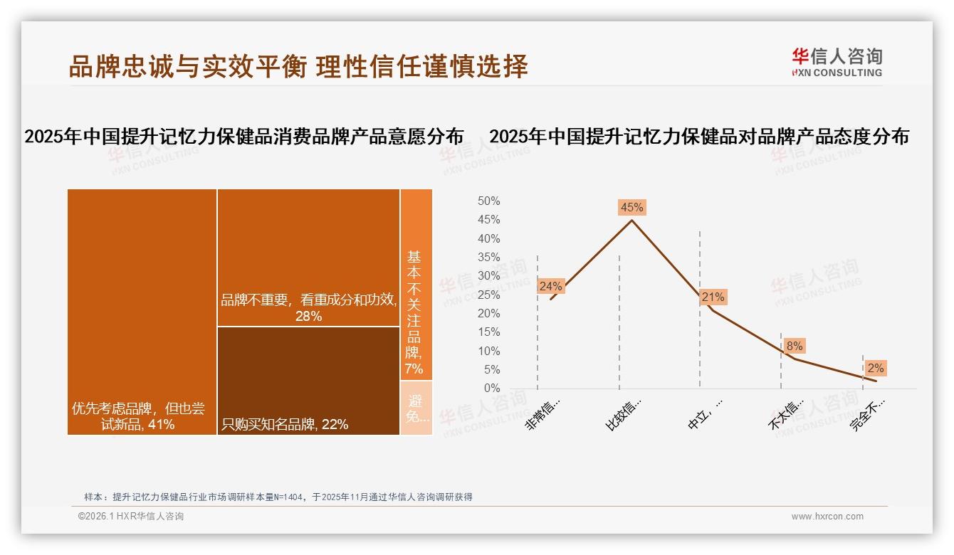 华信人咨询独家披露：片剂胶囊占37%传统剂型主导提升记忆力保健品，瓶装包装偏好高达45%-2026年1月-提升记忆力保健品-38