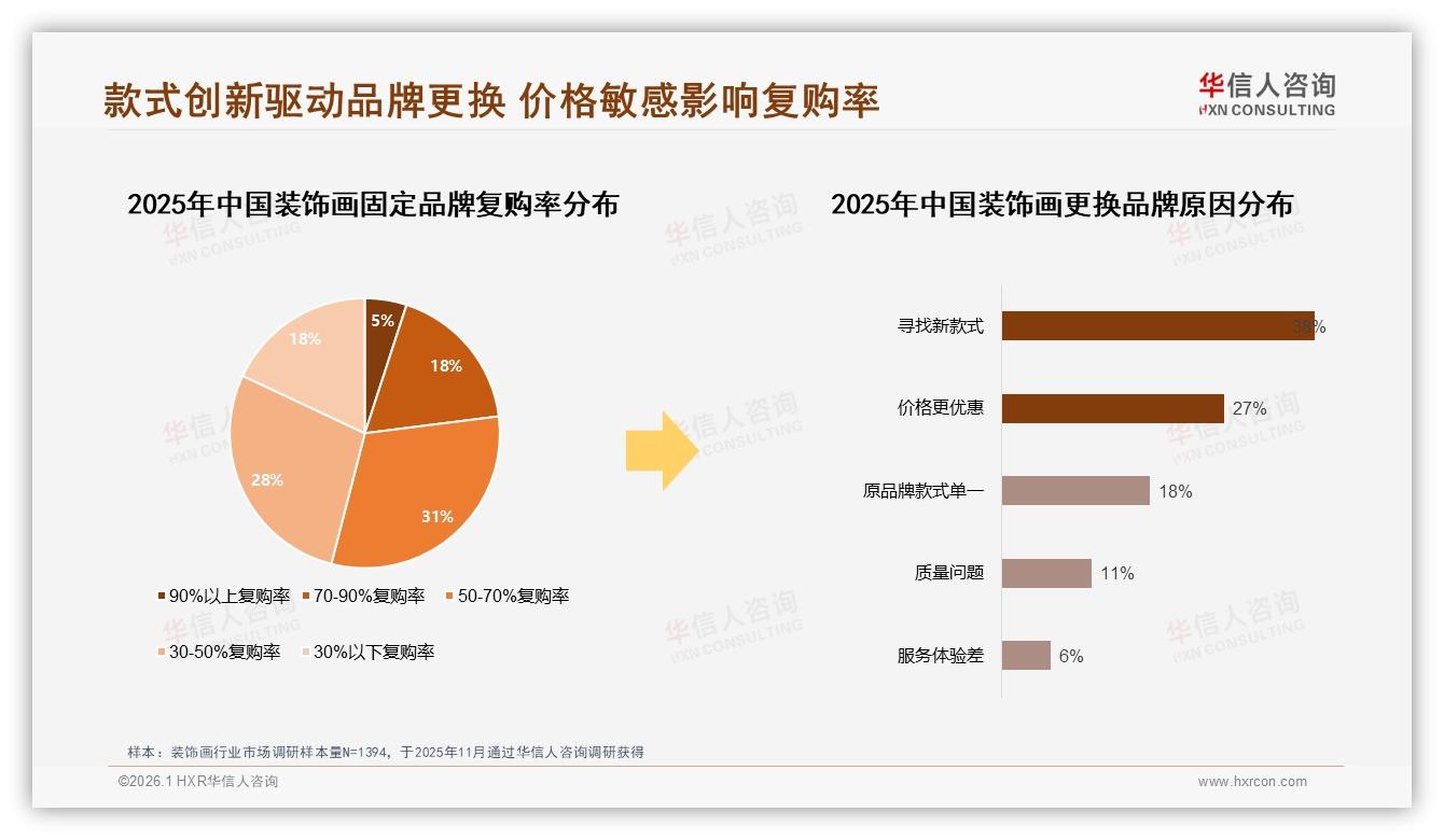 冬季装饰画需求飙升30%华信人咨询专题解读：节日送礼场景激活增量-2026年1月-装饰画-38