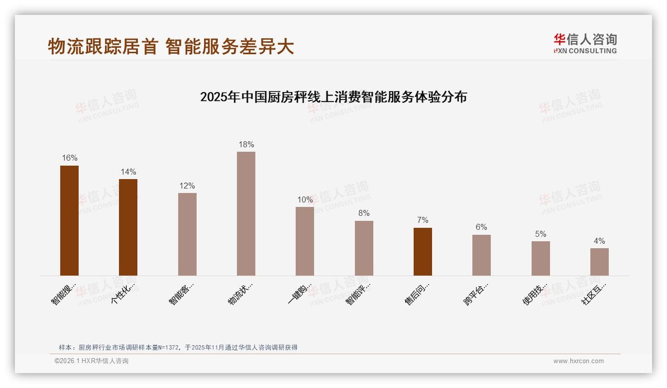 华信人咨询年度复盘：退货体验仅50%满意，厨房秤售后短板拖垮复购-2026年1月-厨房秤-38