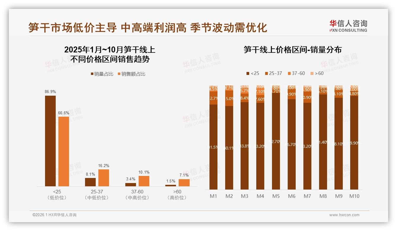 华信人咨询数据洞察：69%消费者接受20~100元中高价位笋干礼盒升级空间大-2026年1月-笋干-38
