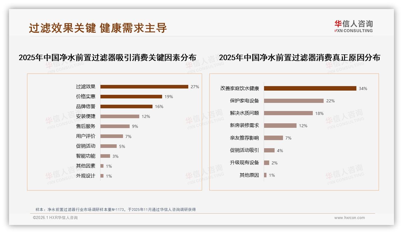 300到800元59%消费者集中净水前置过滤器价格带，品牌抢中端——华信人咨询报告披露-2026年1月-净水前置过滤器-38