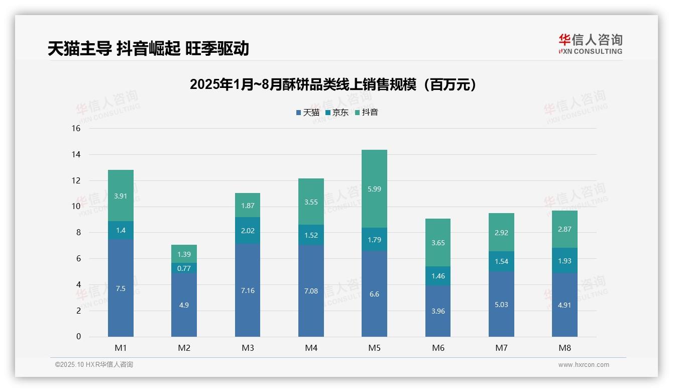 抖音酥饼销售占比37%引领内容电商崛起——华信人咨询市场研究报告-2025年10月-酥饼-38