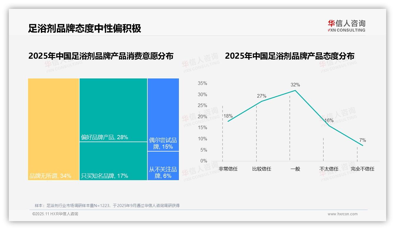 87%足浴剂消费者选择国产品牌——华信人咨询市场研究报告-2025年11月-足浴剂-38
