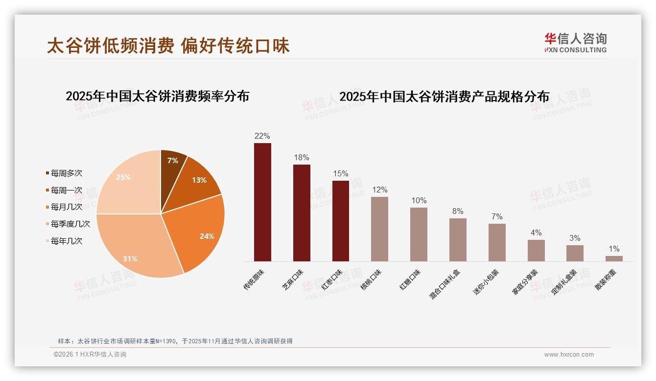 华信人咨询最新研报：传统原味占22%太谷饼经典口味守擂成功-2026年1月-太谷饼-38