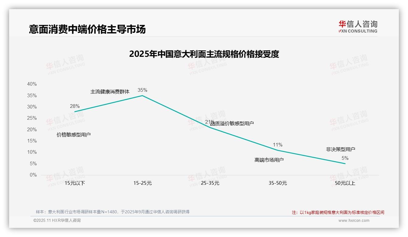 华信人咨询证实：41%消费者在意大利面涨价10%后仍购买-2025年11月-意大利面-38