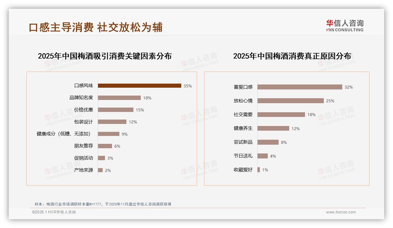 华信人咨询梅酒趋势报告：35%口感风味成第一购买驱动力-2026年1月-梅酒-38
