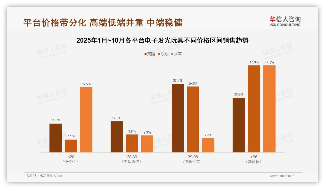 华信人咨询品类洞察：26~35岁人群占32%电子发光玩具自用娱乐需求爆发-2026年1月-电子发光玩具-38