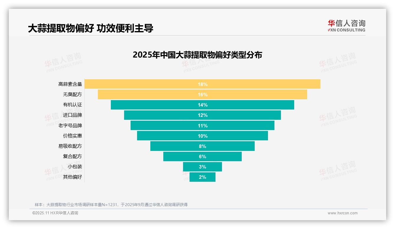 华信人咨询发布专项报告：28%消费者因效果不明显不愿推荐大蒜提取物-2025年11月-大蒜提取物-38