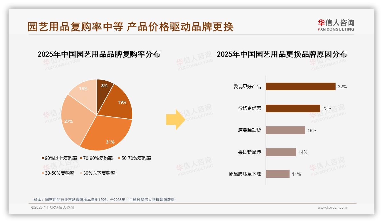 园艺用品复购率50到70%占31%，发现更好产品成32%换品牌主因——华信人咨询行业观察-2026年1月-园艺用品-38