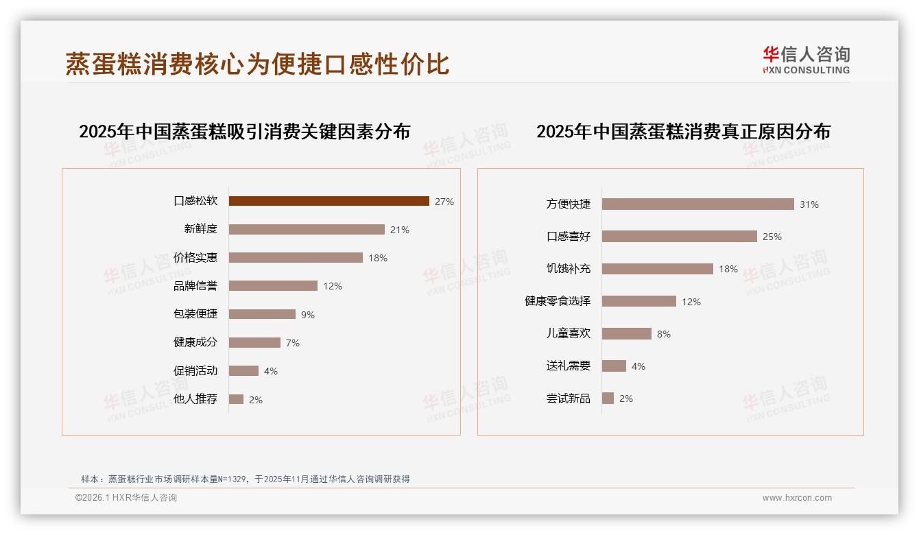 华信人咨询品类洞察：早餐场景53%高频需求蒸蛋糕抢位代餐新蓝海-2026年1月-蒸蛋糕-38