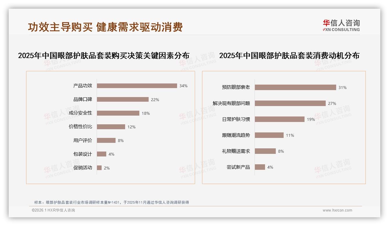 34%功效优先决策倒逼眼部护肤品套装成分透明化-2026年1月-眼部护肤品套装-38