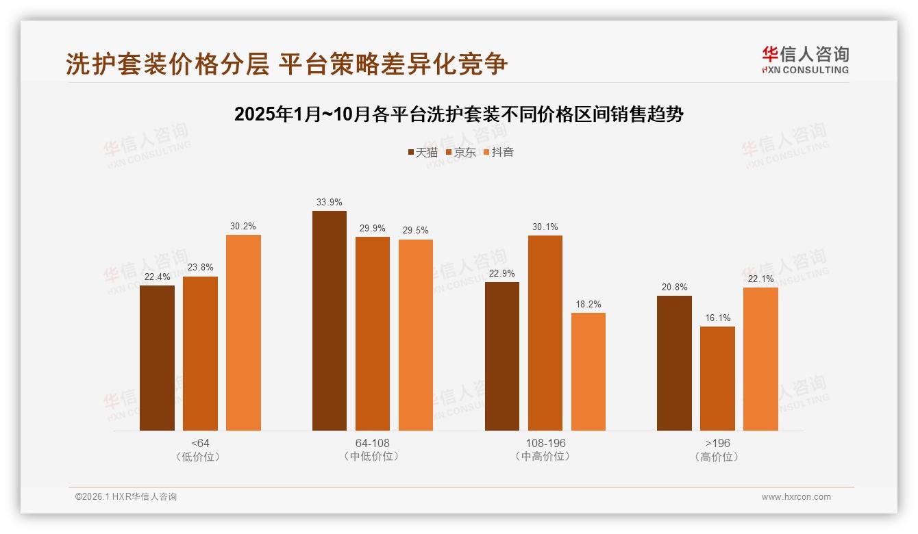 华信人咨询洗护套装品类年报：50元低价段53%销量却仅27%销售额，中端64~196元才是利润区-2026年1月-洗护套装-38