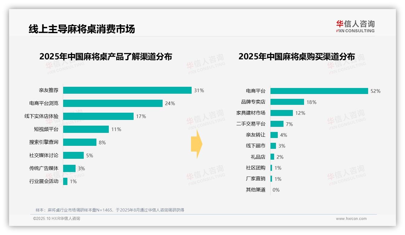 电商平台购买麻将桌占比52%——华信人咨询趋势报告摘要-2025年10月-麻将桌-38