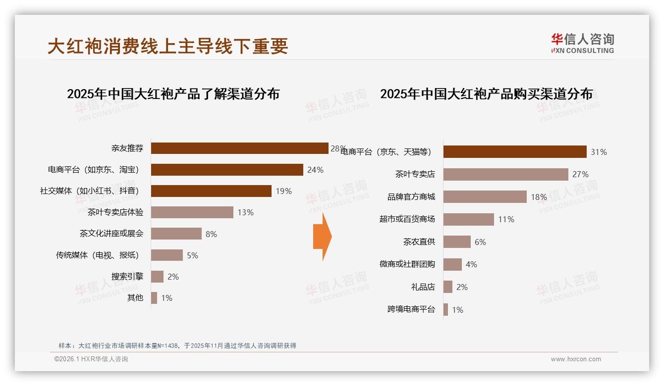 28%亲友推荐驱动大红袍销量社交电商待深挖——华信人咨询趋势雷达-2026年1月-大红袍-38