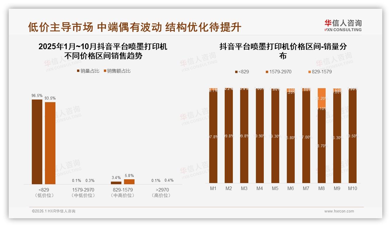 华信人咨询趋势雷达：96%抖音喷墨打印机销量低于829元，高端占比仅0.4%-2026年1月-喷墨打印机-38