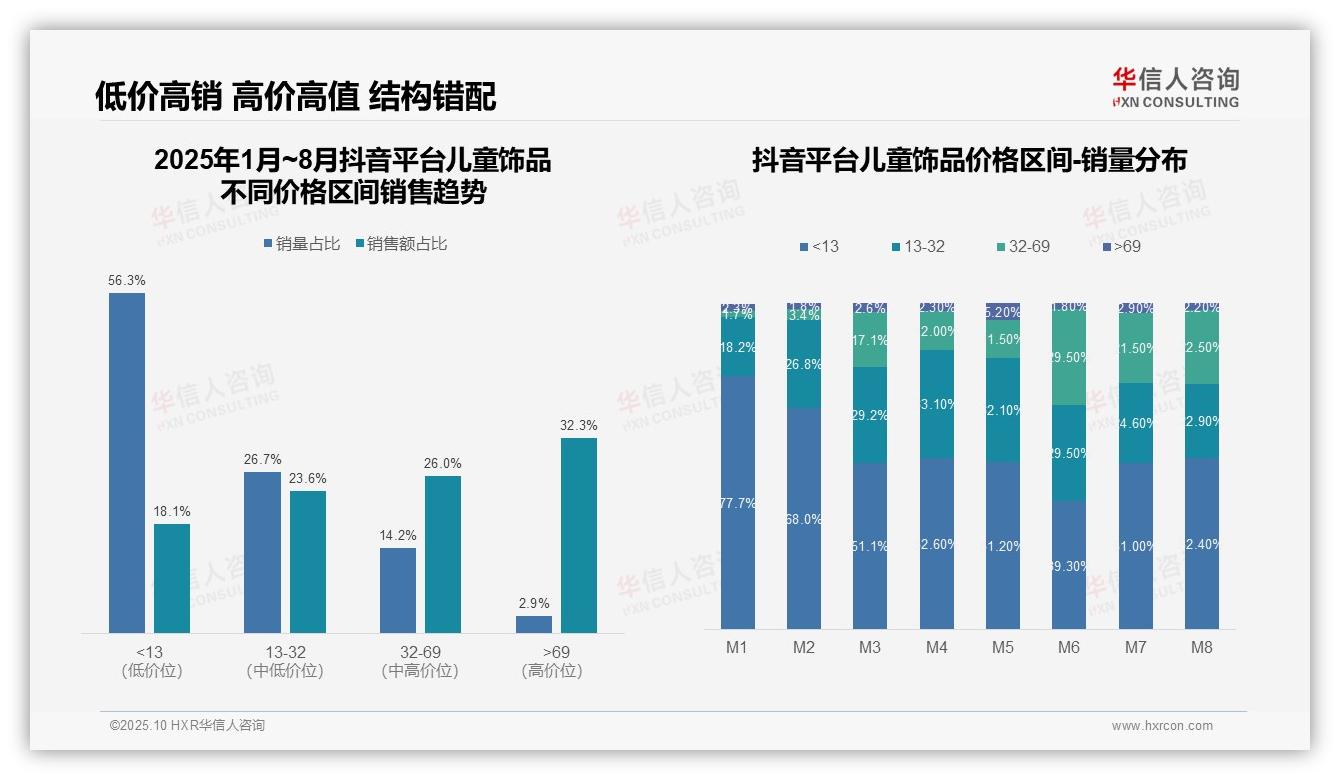 官方数据：华信人咨询报告显示高端市场贡献33.3%销售额-2025年10月-儿童饰品-38