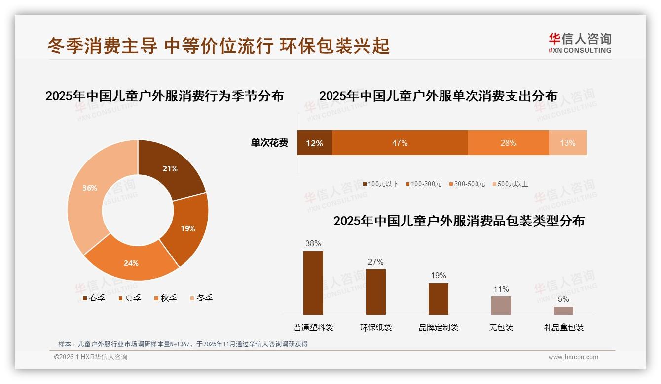 儿童户外服季节性消费42%每季2~3次驱动秋冬春三波上新——华信人咨询白皮书指出-2026年1月-儿童户外服-38