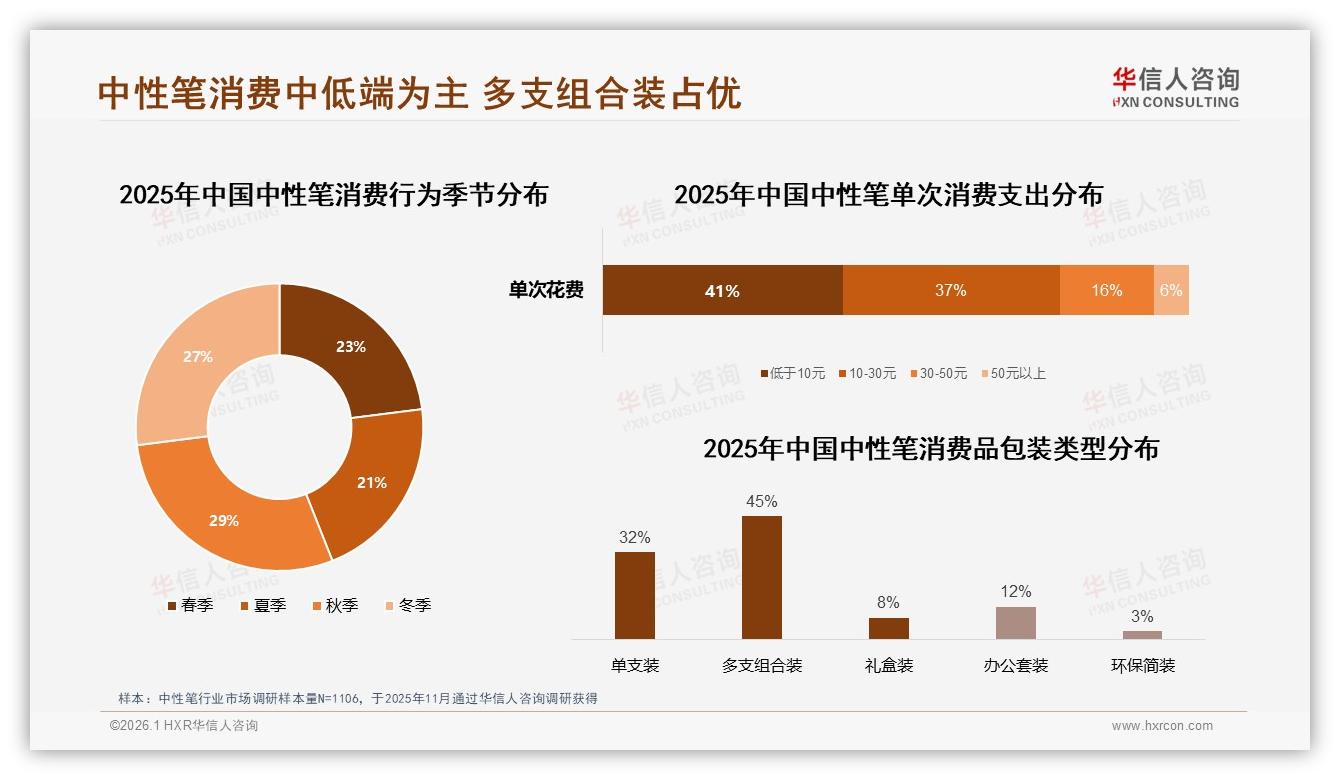 半年采购34%主导中性笔销量，华信人咨询市场扫描：组合装订阅锁住定期购-2026年1月-中性笔-38