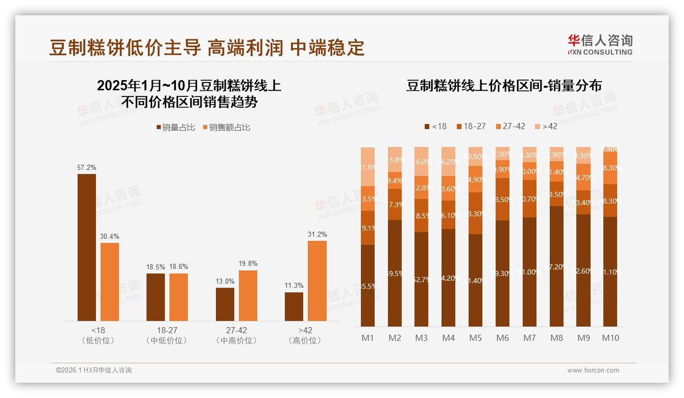 华信人咨询数据洞察：京东85%销量集中42元以上高端豆制糕饼，盈利空间碾压低价-2026年1月-豆制糕饼-38