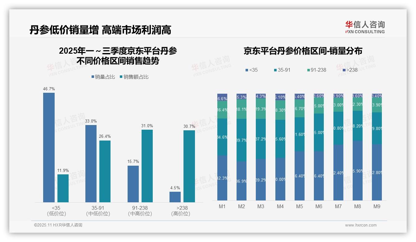 华信人咨询报告核心结论：抖音平台中高端产品占比92.7%-2025年11月-丹参-38