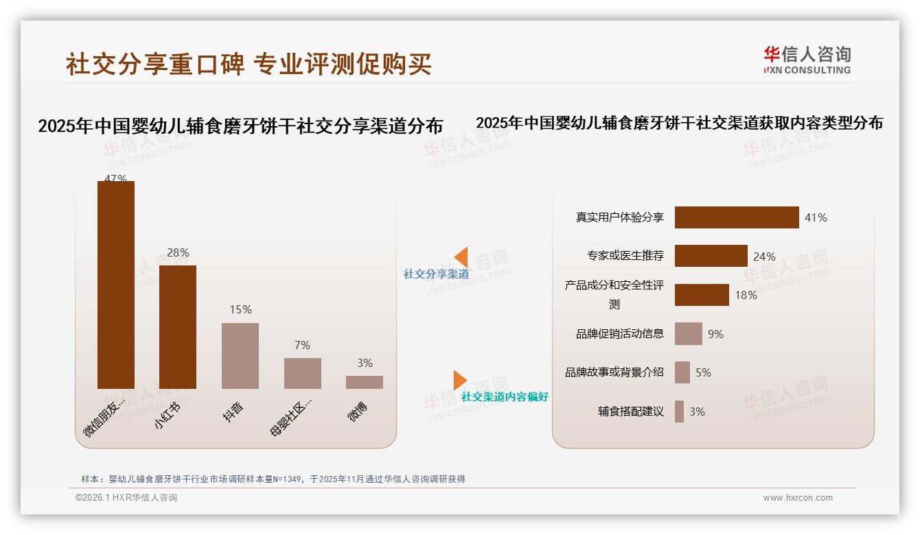 华信人咨询报告解读：78%母亲决策婴幼儿辅食磨牙饼干，无添加31%成安全刚需-2026年1月-婴幼儿辅食磨牙饼干-38