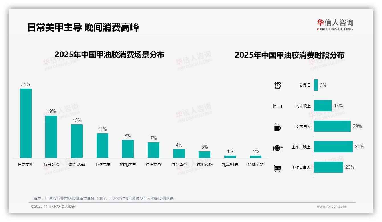 重磅发现：社交媒体37%主导甲油胶认知，华信人咨询报告发布-2025年11月-甲油胶-38