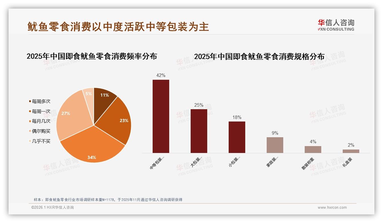 每月几次34%中度活跃即食鱿鱼零食场景扩容，夜间38%消费高峰待品牌深耕——华信人咨询行业观察-2026年1月-即食鱿鱼零食-38
