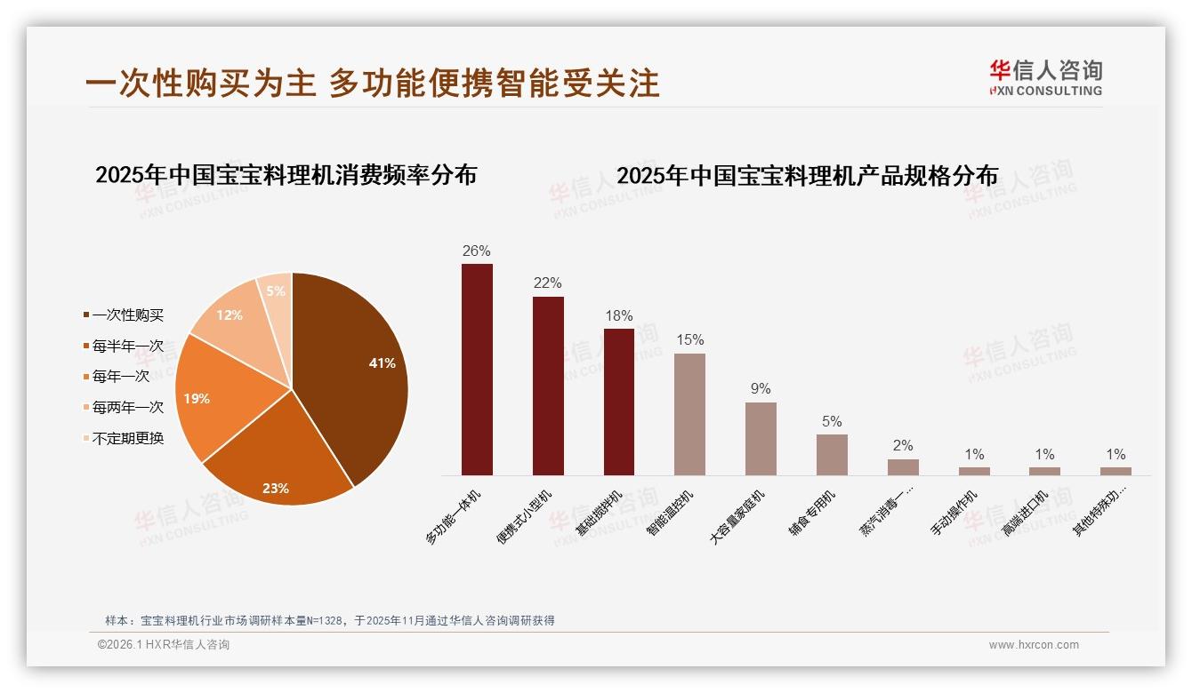 宝宝料理机41%一次性购买，多功能便携款48%份额，华信人咨询报告披露-2026年1月-宝宝料理机-38