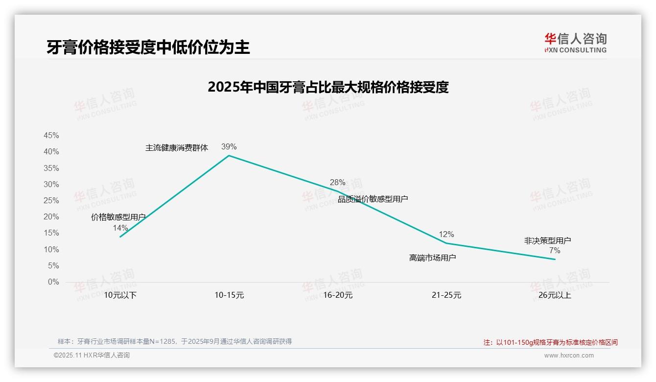 65%牙膏消费者依赖促销，华信人咨询报告给出权威数据-2025年11月-牙膏-38