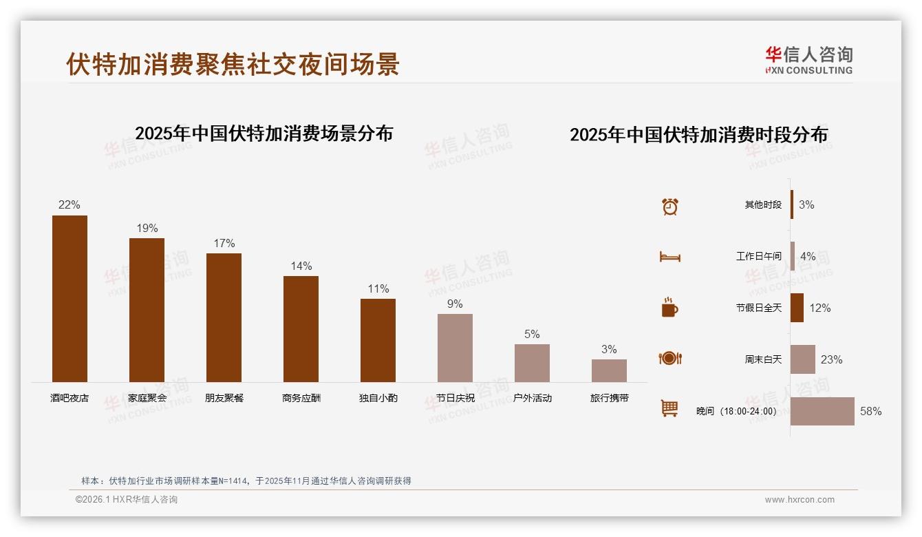 夏季伏特加消费32占比，58夜间饮用场景引爆后调酒蓝海——华信人咨询报告披露-2026年1月-伏特加-38