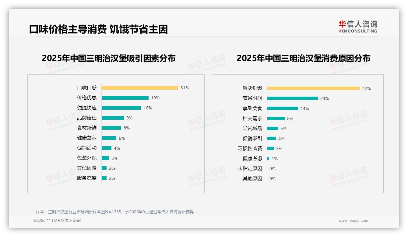 华信人咨询报告核心结论：62%消费者愿意推荐三明治汉堡产品-2025年11月-三明治汉堡-38