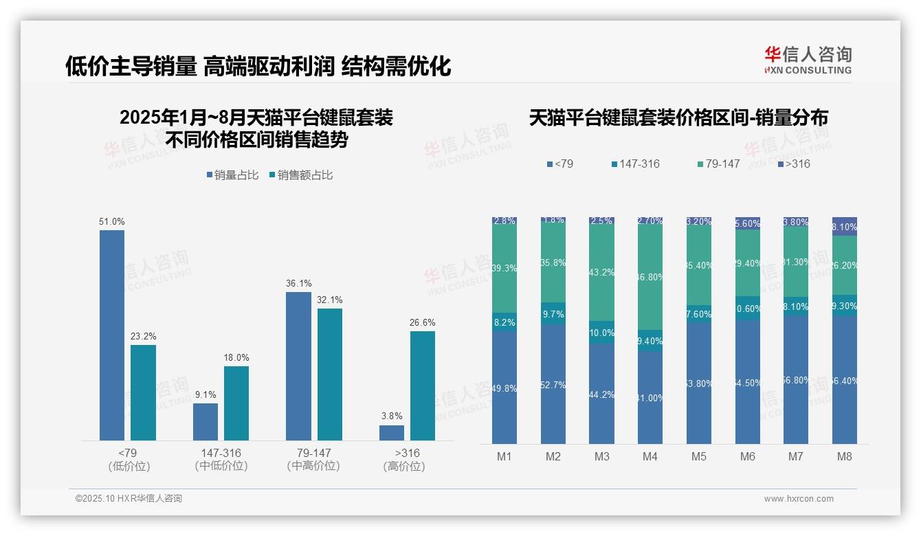 京东键鼠套装100%高端销量——华信人咨询数据解读-2025年10月-键鼠套装-38