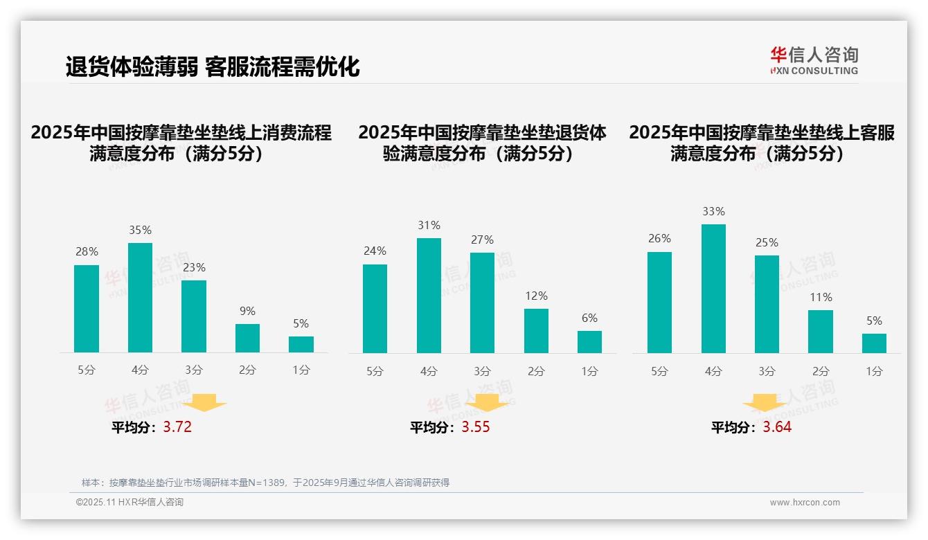 一文读懂34%按摩靠垫消费者依赖亲友推荐：华信人咨询报告精编-2025年11月-按摩靠垫坐垫-38
