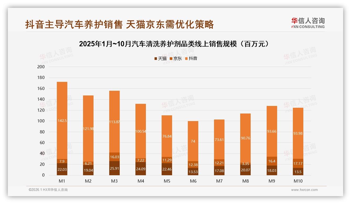 抖音9.4亿元销售额领跑汽车清洗养护剂，41%消费者电商下单——华信人咨询趋势雷达报告-2026年1月-汽车清洗养护剂-38