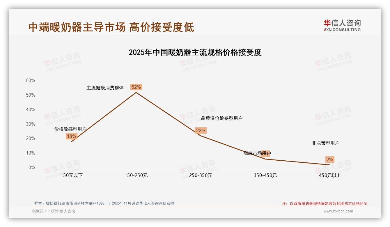 华信人咨询市场扫描：暖奶器冬季销量占32%，季节性营销窗口凸显-2026年1月-暖奶器-38