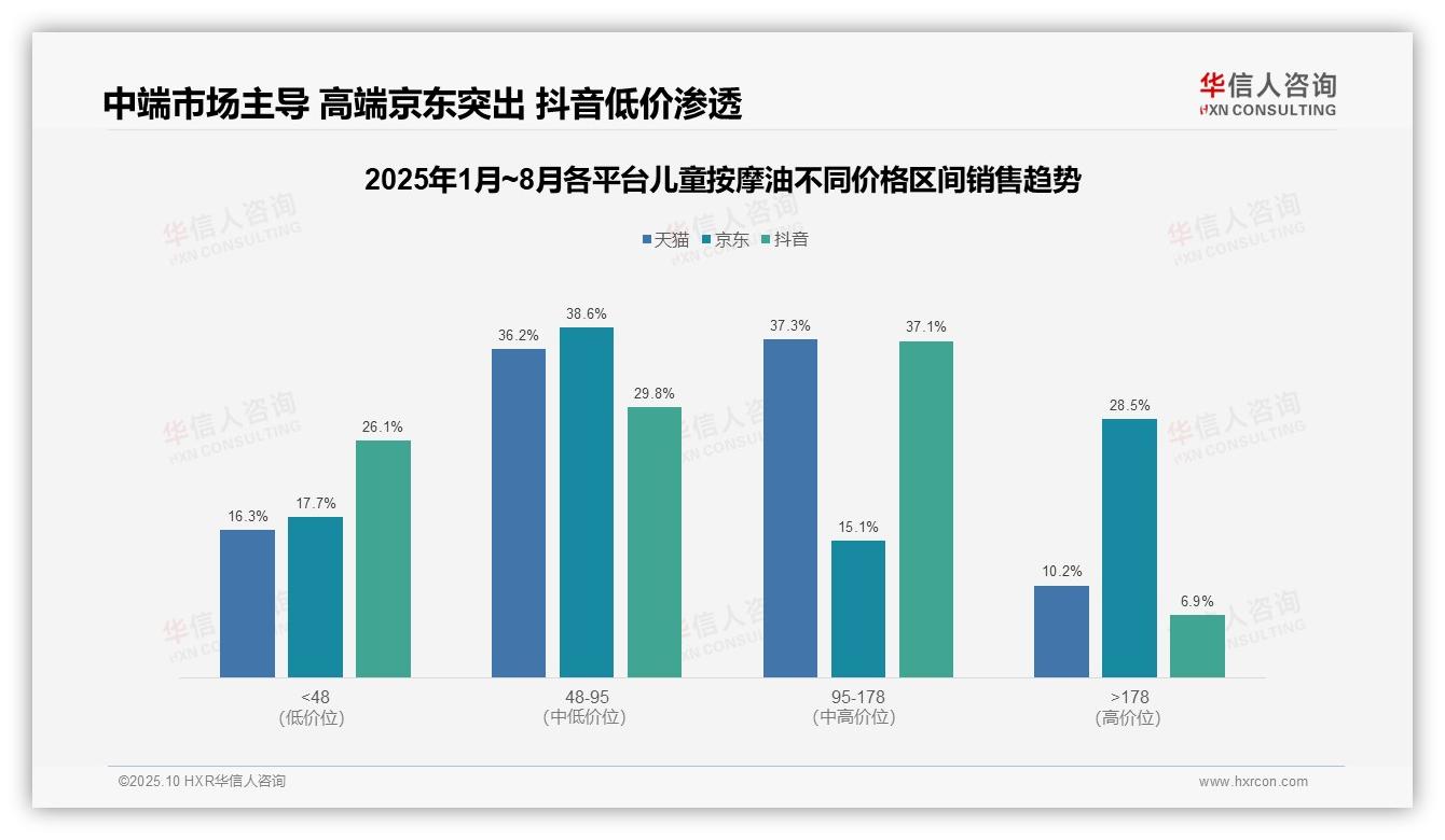 官方数据：华信人咨询报告显示京东儿童按摩油高端销售额28.5%-2025年10月-儿童按摩油-38
