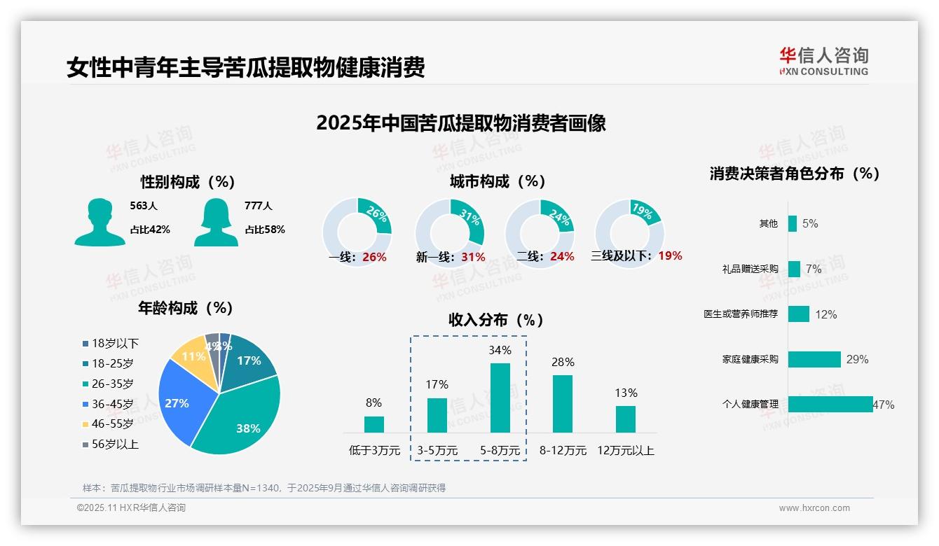 华信人咨询证实：58%女性消费者主导苦瓜提取物市场-2025年11月-苦瓜提取物-38