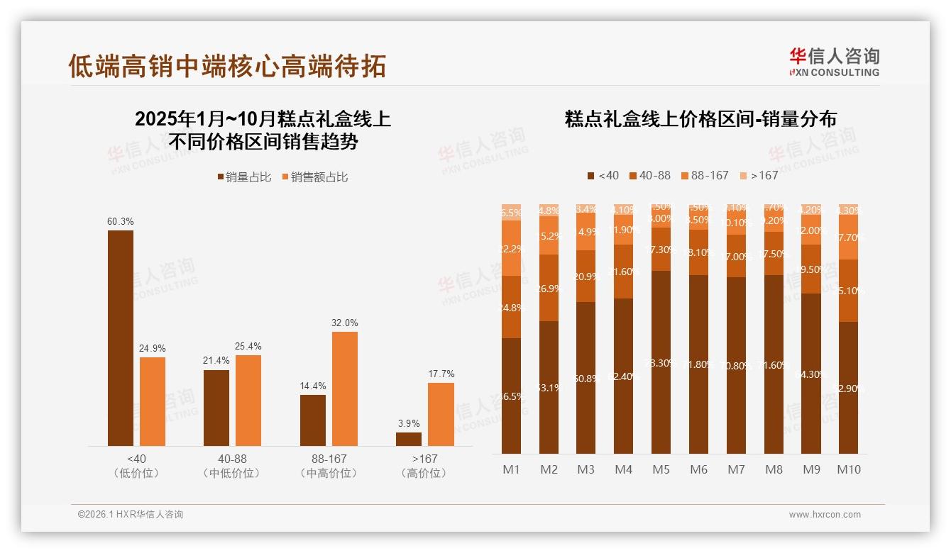 华信人咨询数据洞察：58%女性消费者主导糕点礼盒，38&~35岁人群撬动节日千亿档-2026年1月-糕点礼盒-38