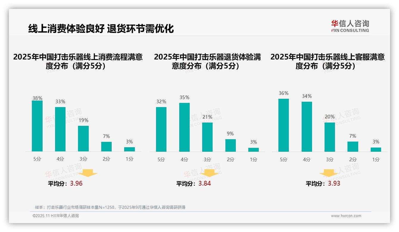 华信人咨询报告解读：为何说专业评测视频成31%消费者首选广告形式-2025年11月-打击乐器-38